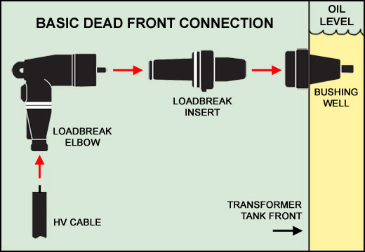 Transformer components dead front connectors loadbreak inserts loadbreak elbows